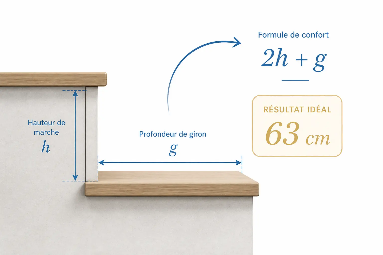 Loi de Blondel : la règle simple qui rend un escalier praticable