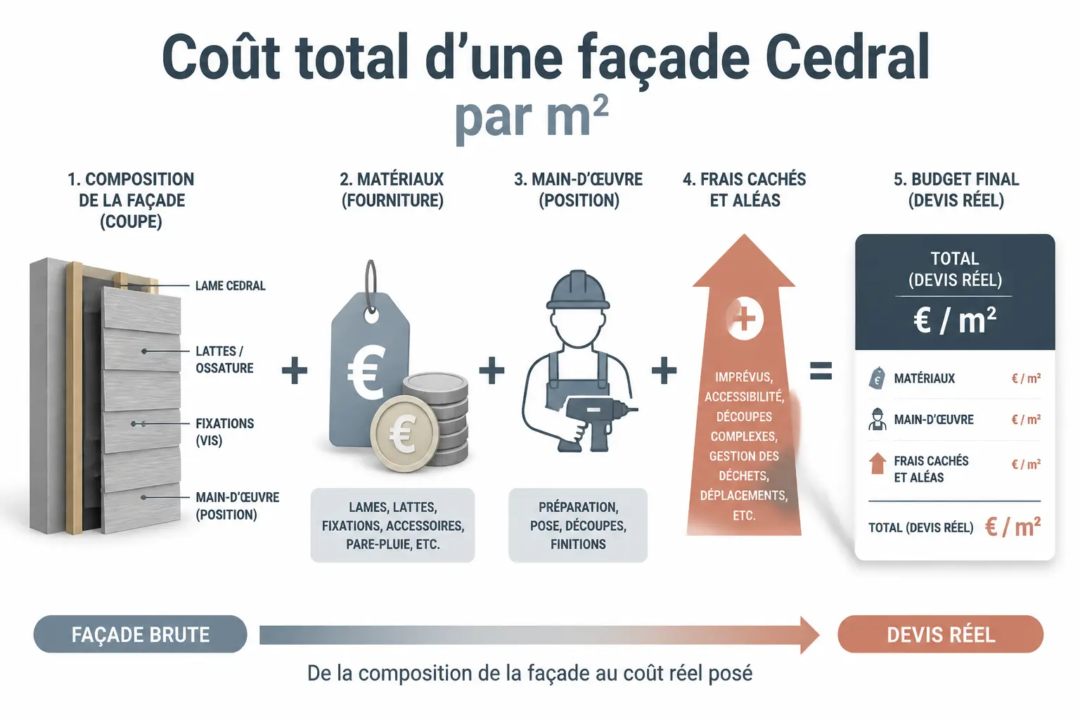 Prix du Cedral au m² : matériaux, accessoires et pose