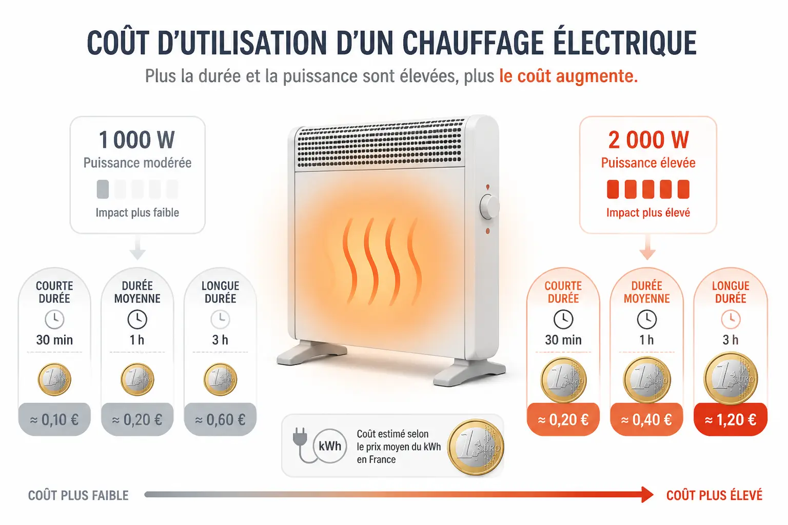 Quel modèle coûte le moins cher à l’usage ?