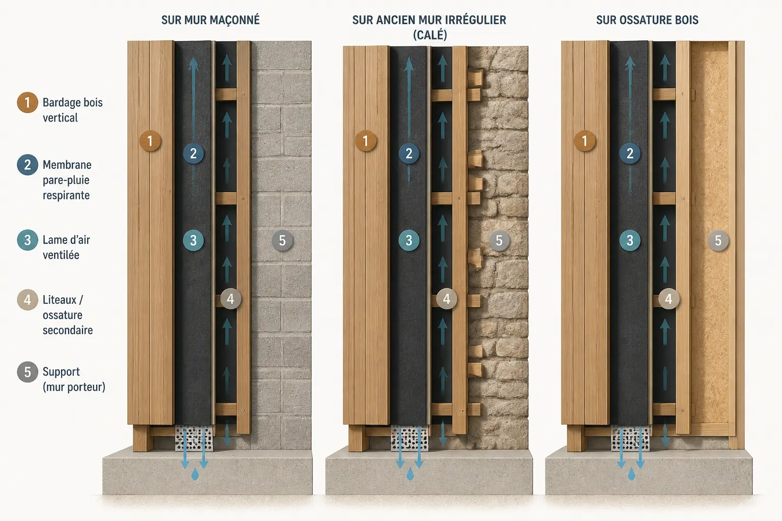 Préparer le support sans piéger l’humidité : mur, pare-pluie, lame d’air et ossature