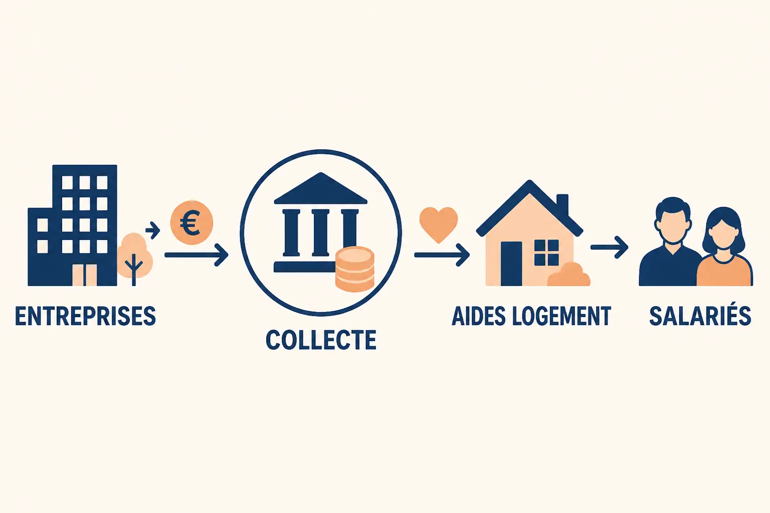 Schéma éditorial du comité interprofessionnel du logement : entreprises, collecte et aides logement pour salariés.