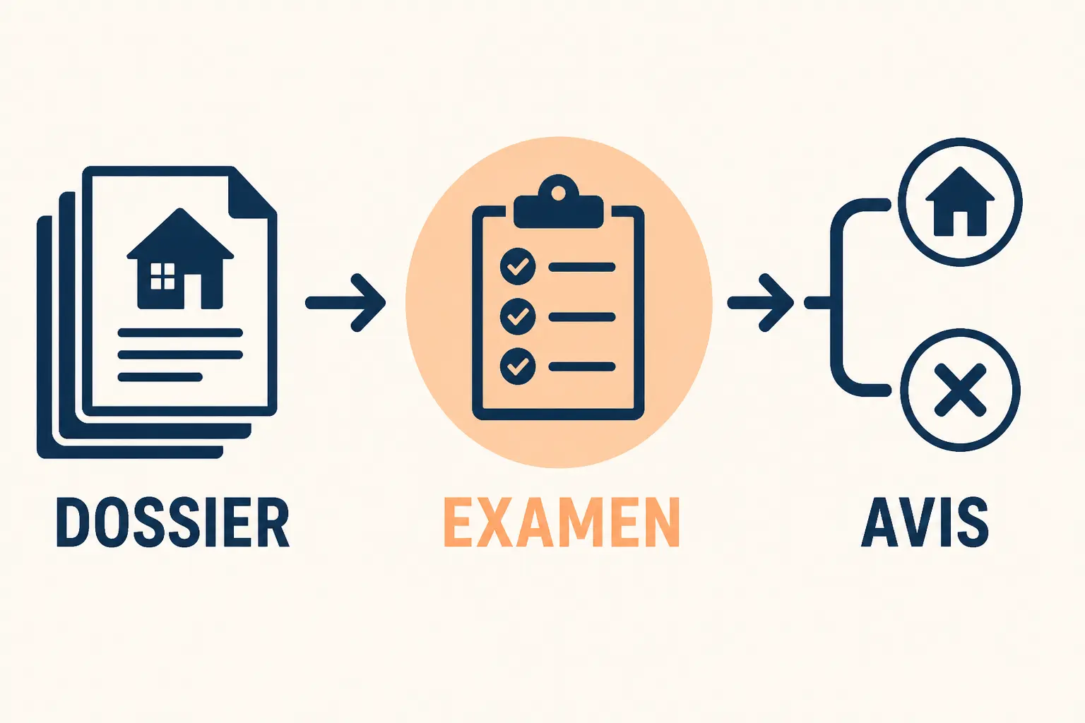 Schéma éditorial minimal d’inscription à l'ordre du jour d'une cal : dossier, examen, avis.