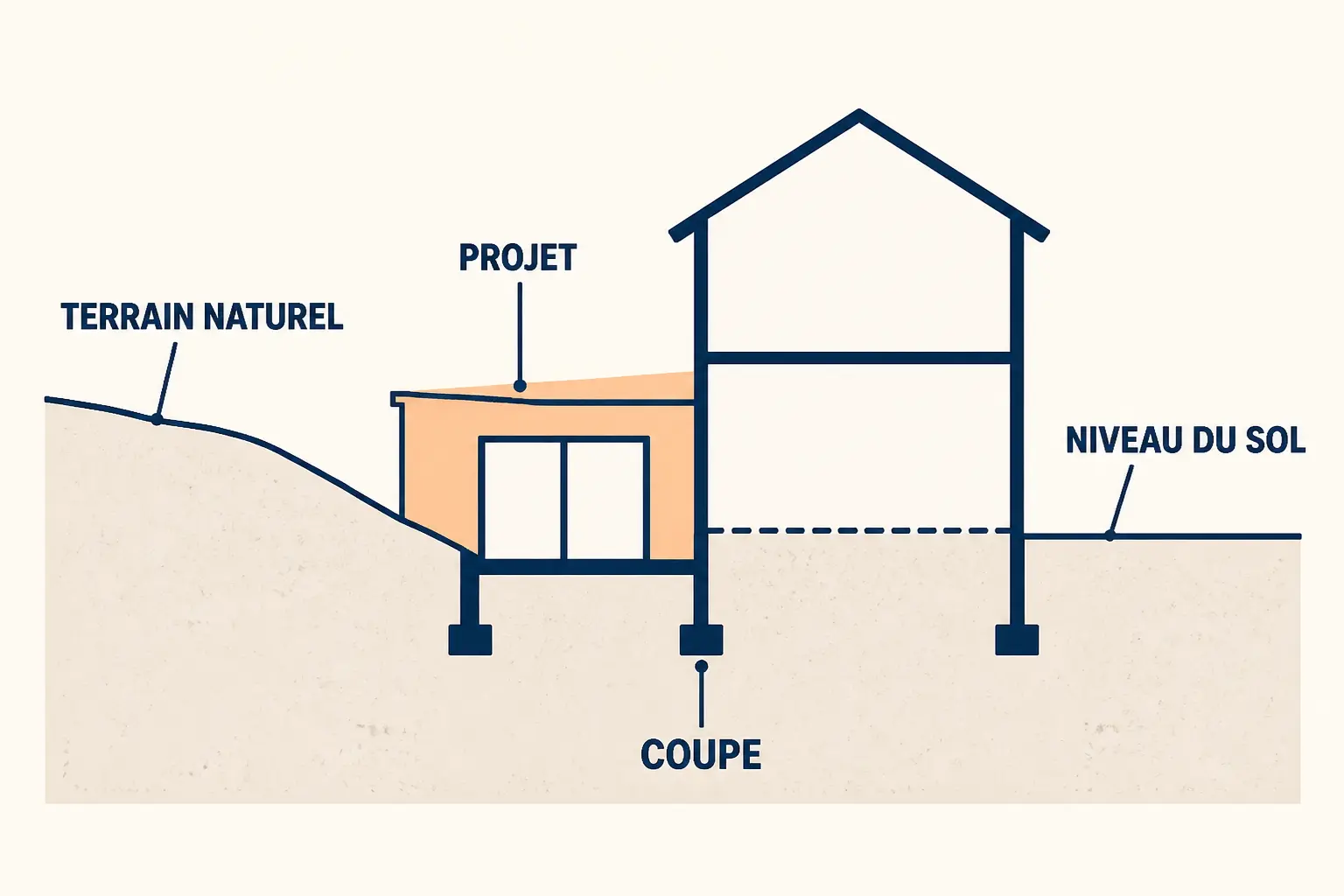 Plan de coupe d’une maison en extension sur terrain en pente, avec niveaux du sol et fondations.