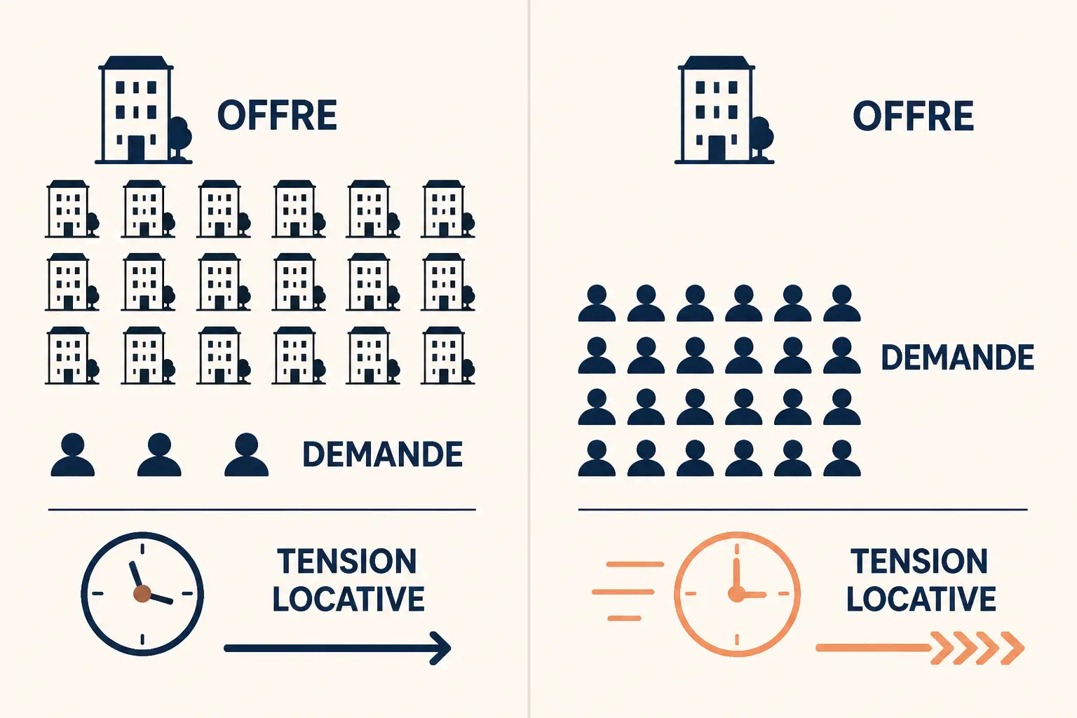 Comparaison de deux marchés illustrant la tension locative : offre abondante d’un côté, demande forte de l’autre.